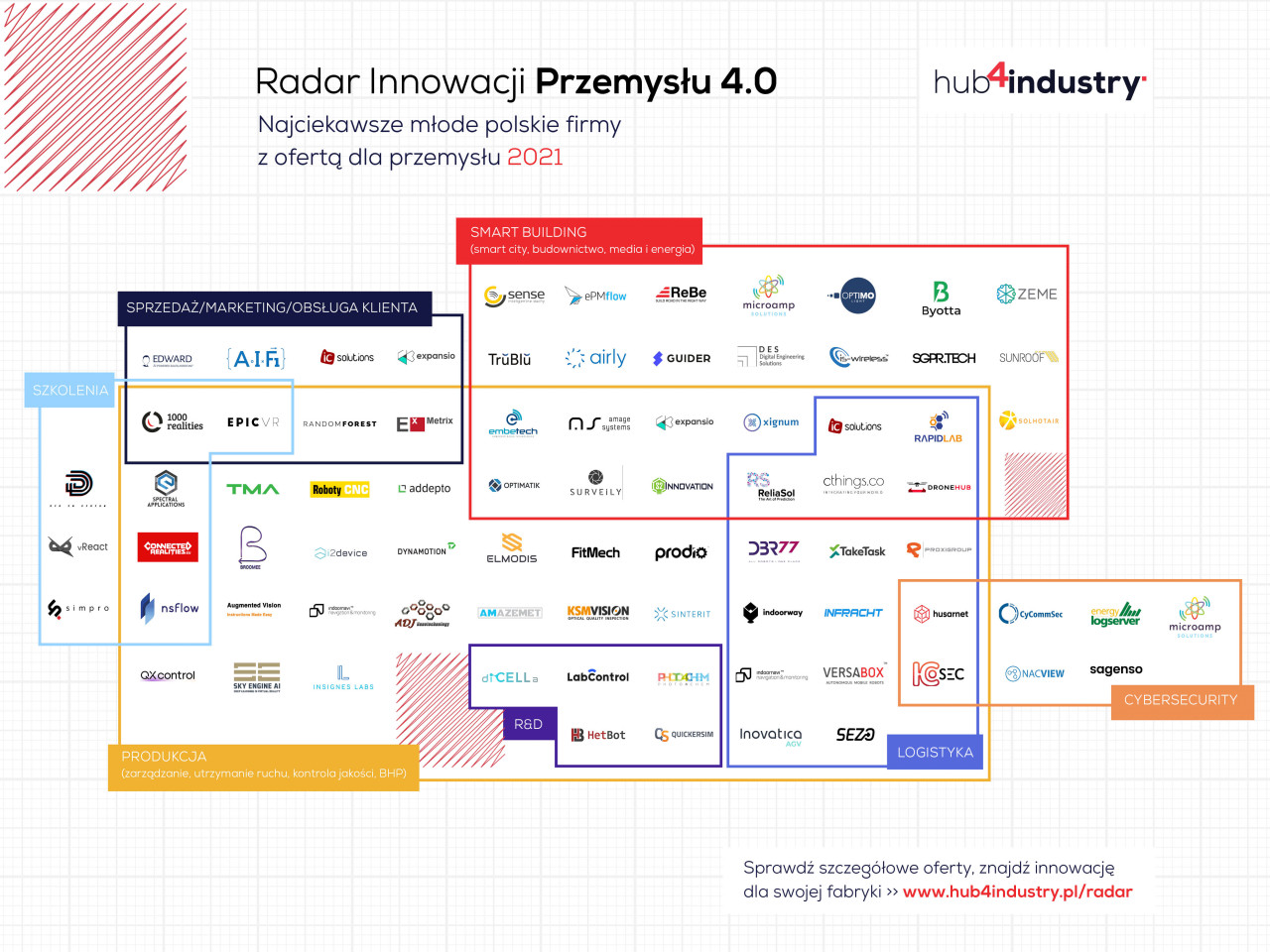 Mapa innowacji Industry 4.0
