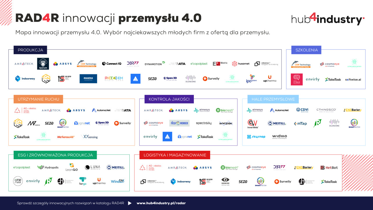 mapa spółek z radaru innowacji